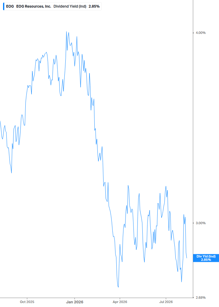Dividend Yield Chart