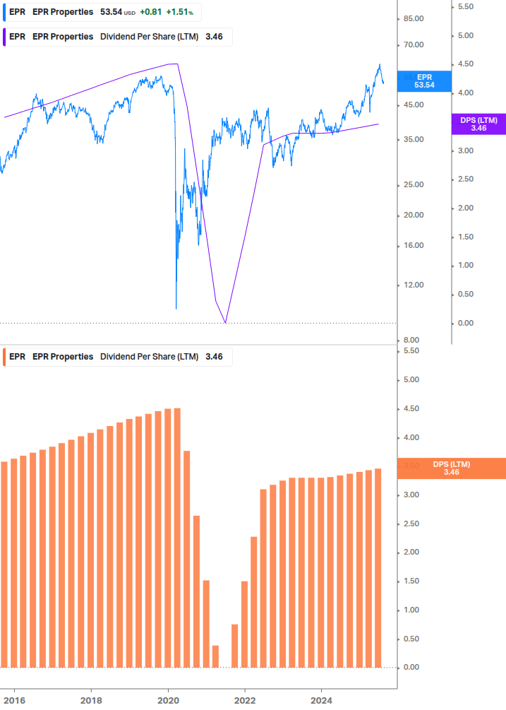 Dividend Growth Chart