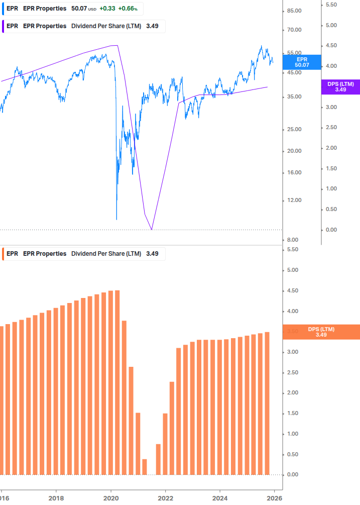 Dividend Growth Chart