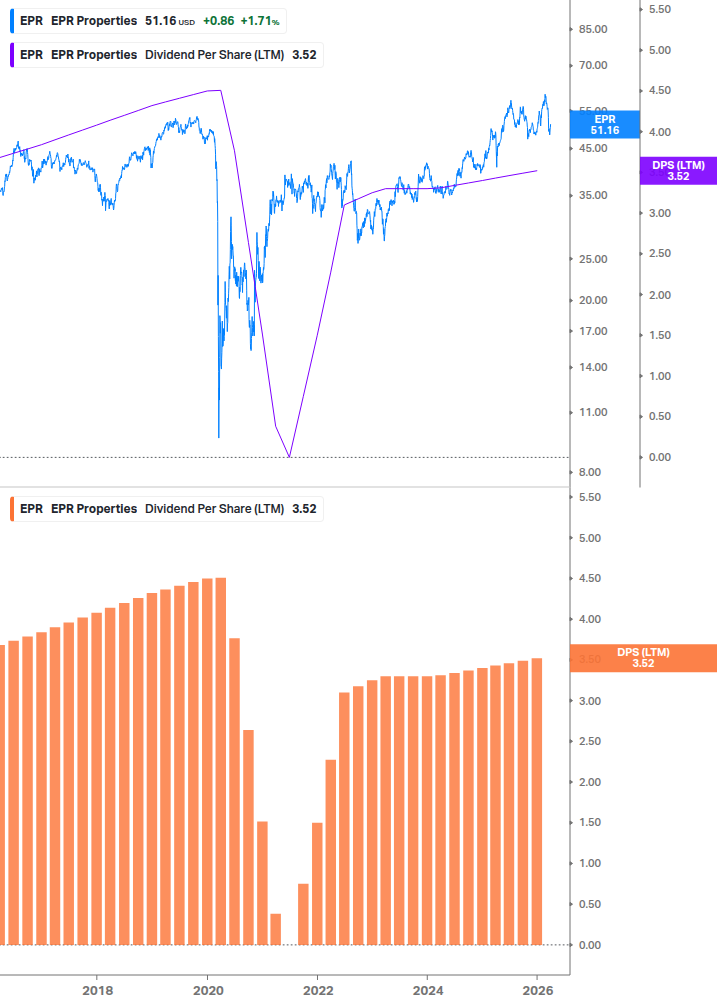 Dividend Growth Chart