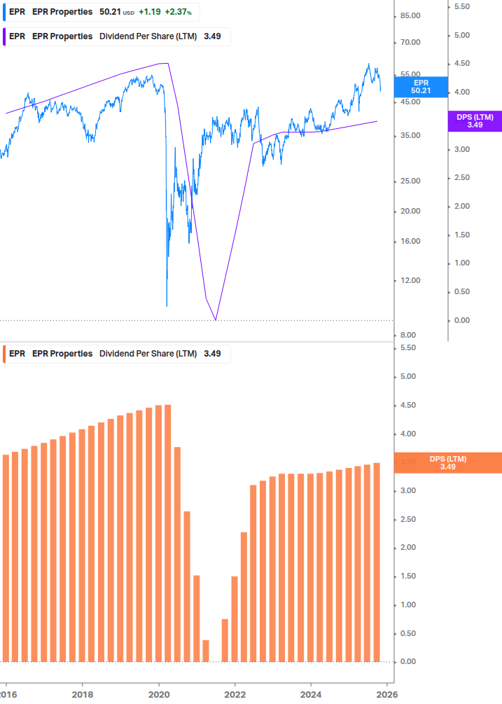 Dividend Growth Chart