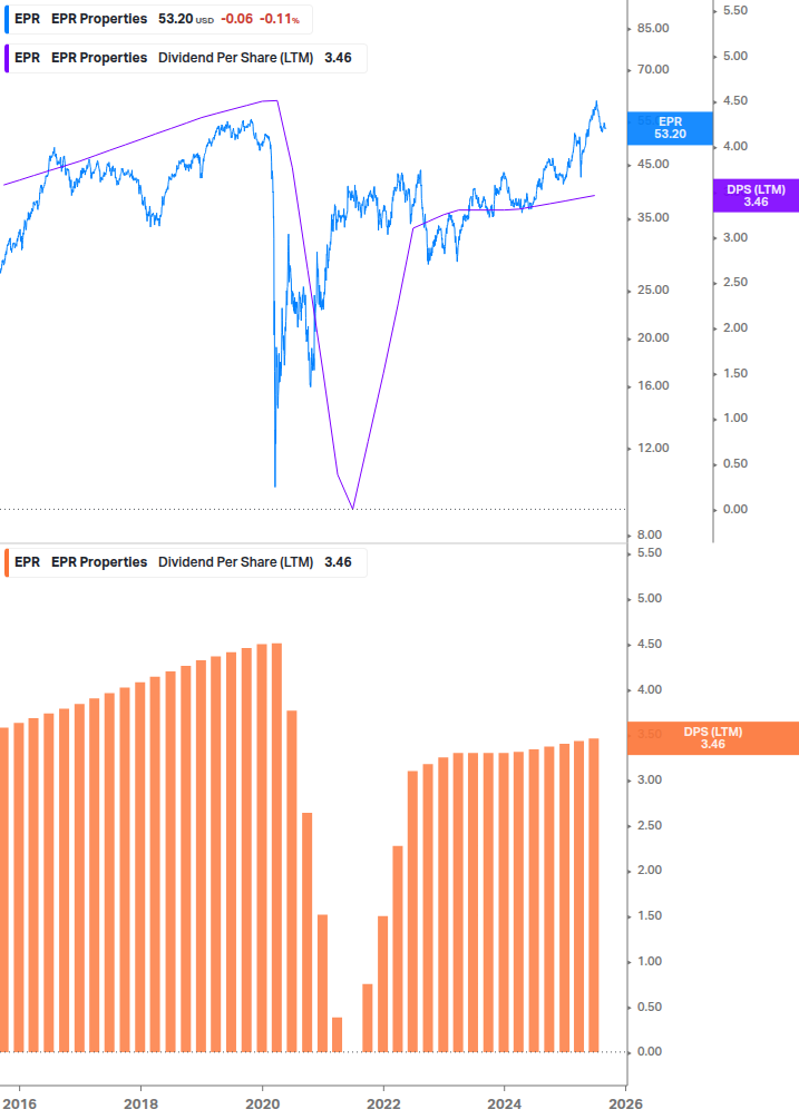 Dividend Growth Chart