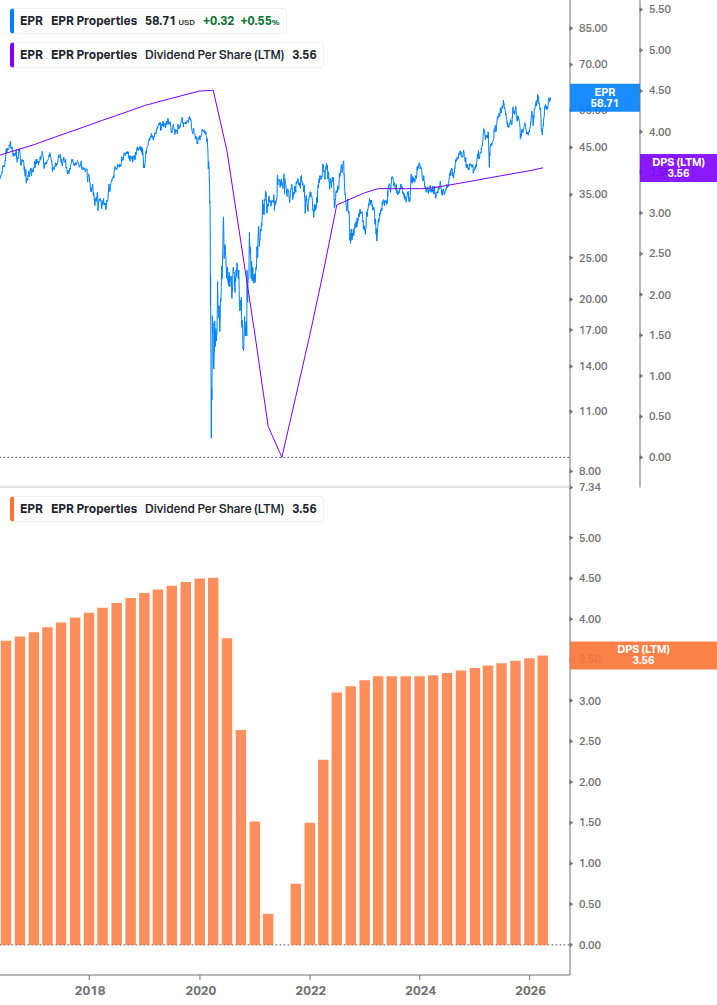 Dividend Growth Chart