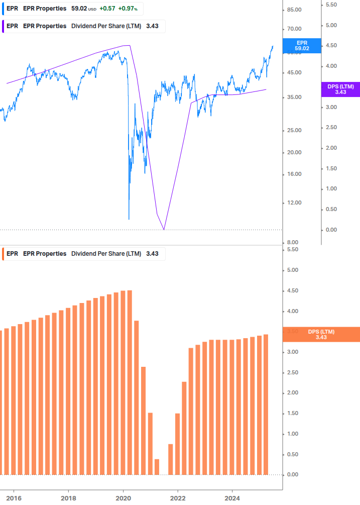 Dividend Growth Chart