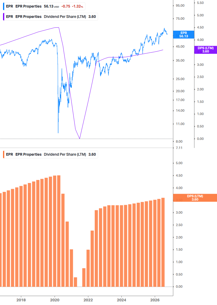 Dividend Growth Chart