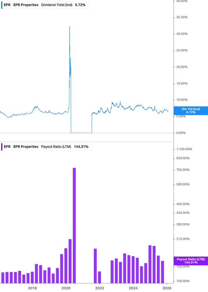 Dividend Safety Chart