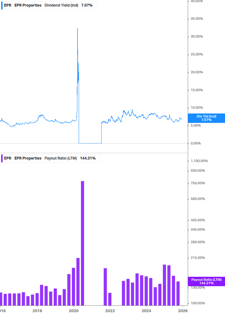 Dividend Safety Chart