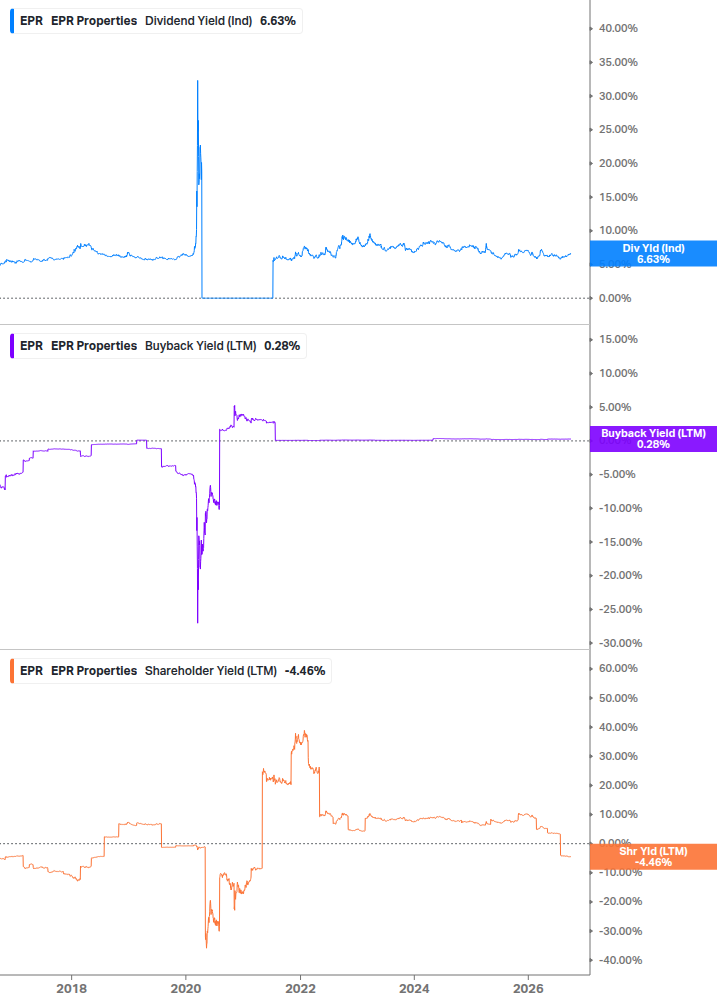 Shareholder Yield Chart