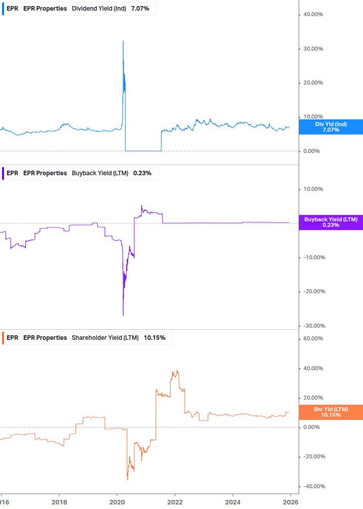 Shareholder Yield Chart