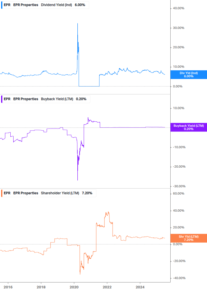 Shareholder Yield Chart