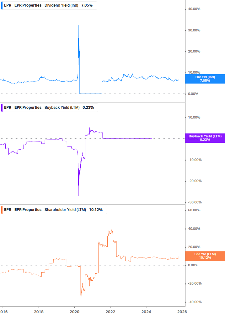 Shareholder Yield Chart