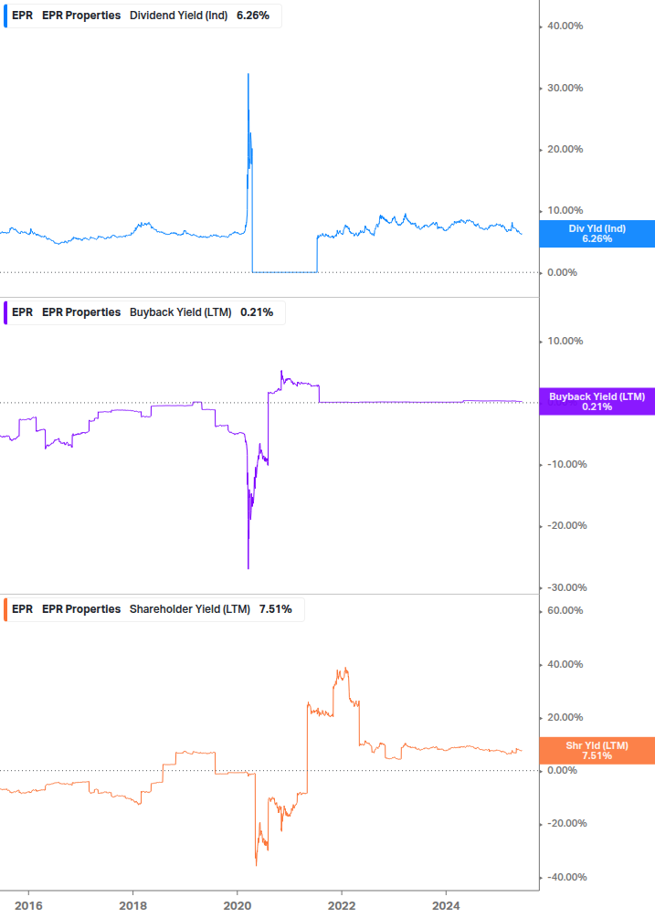 Shareholder Yield Chart