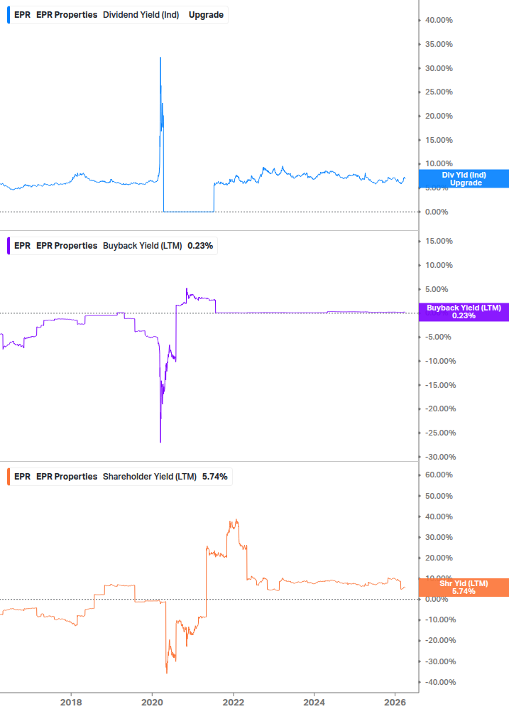 Shareholder Yield Chart
