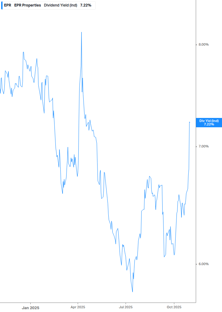 Dividend Yield Chart