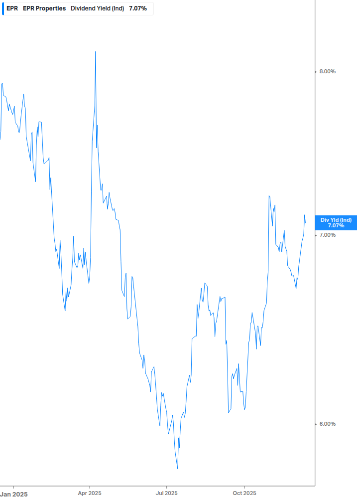 Dividend Yield Chart