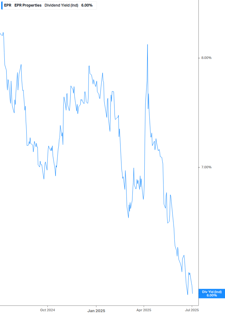 Dividend Yield Chart