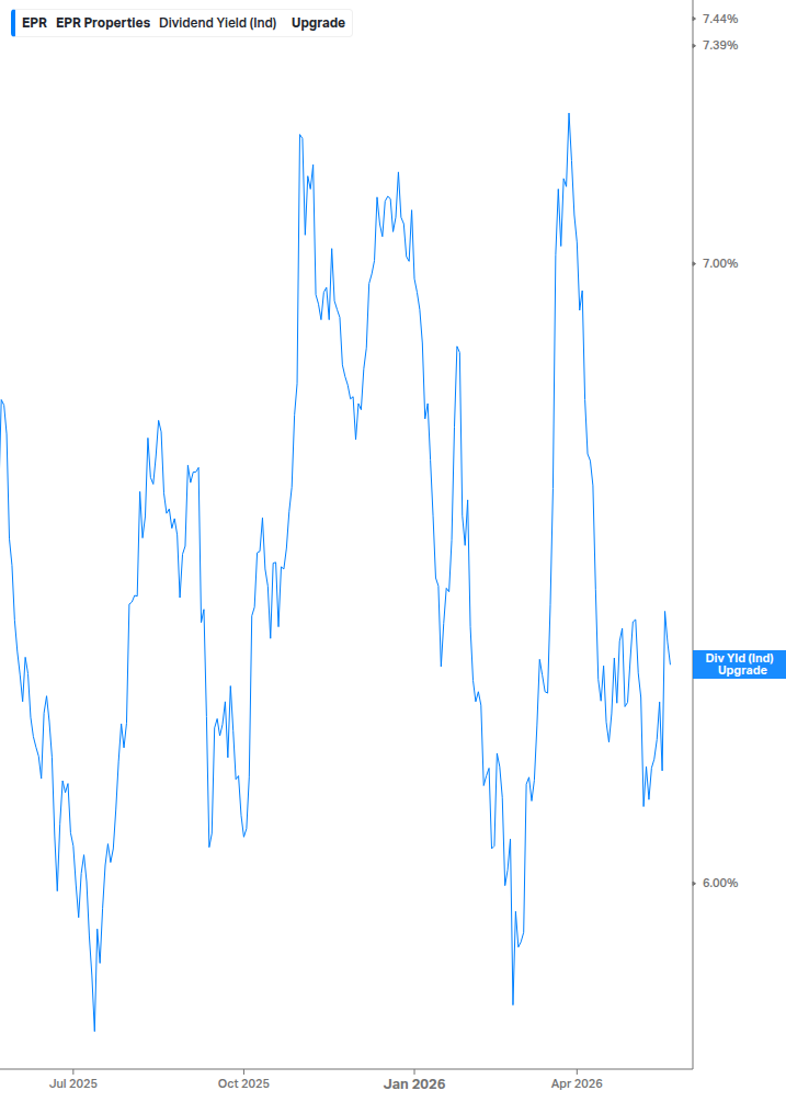 Dividend Yield Chart