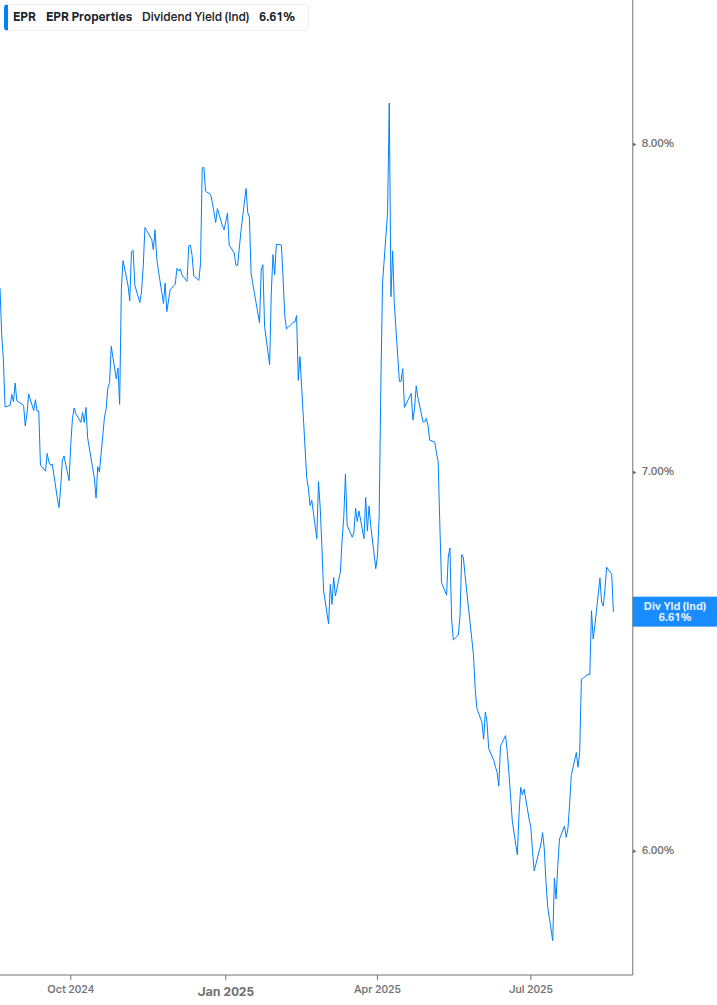 Dividend Yield Chart