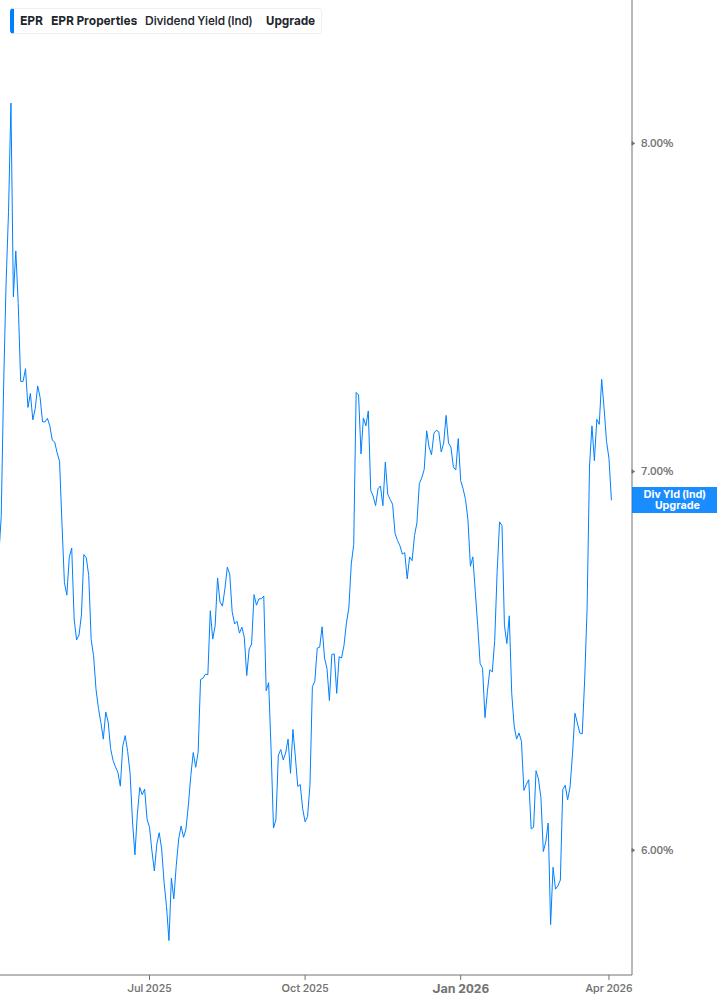 Dividend Yield Chart