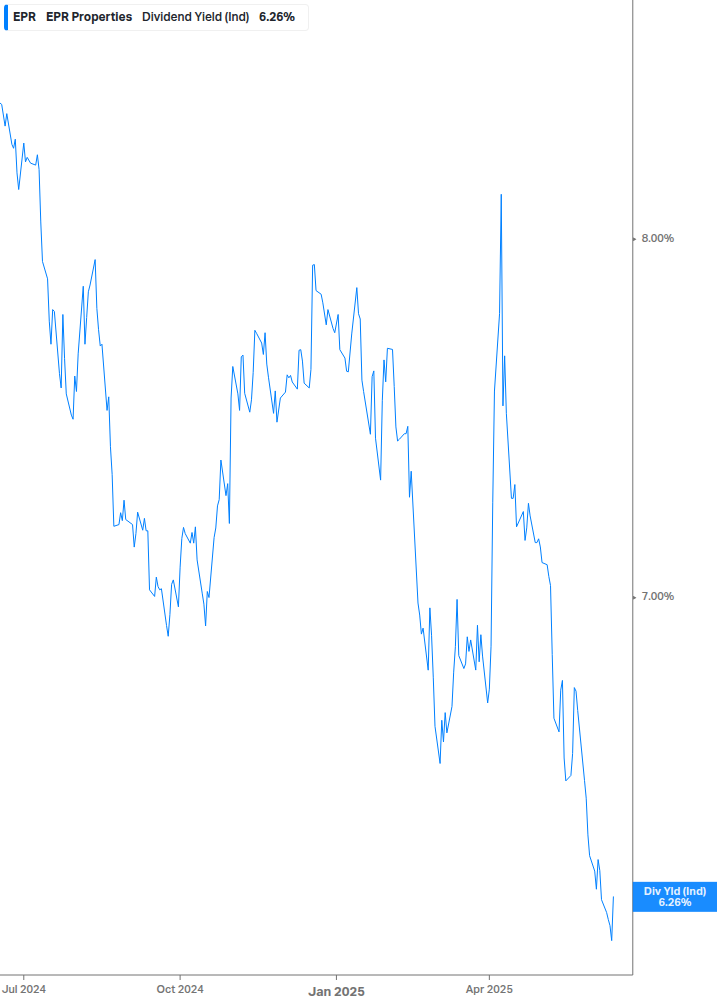 Dividend Yield Chart