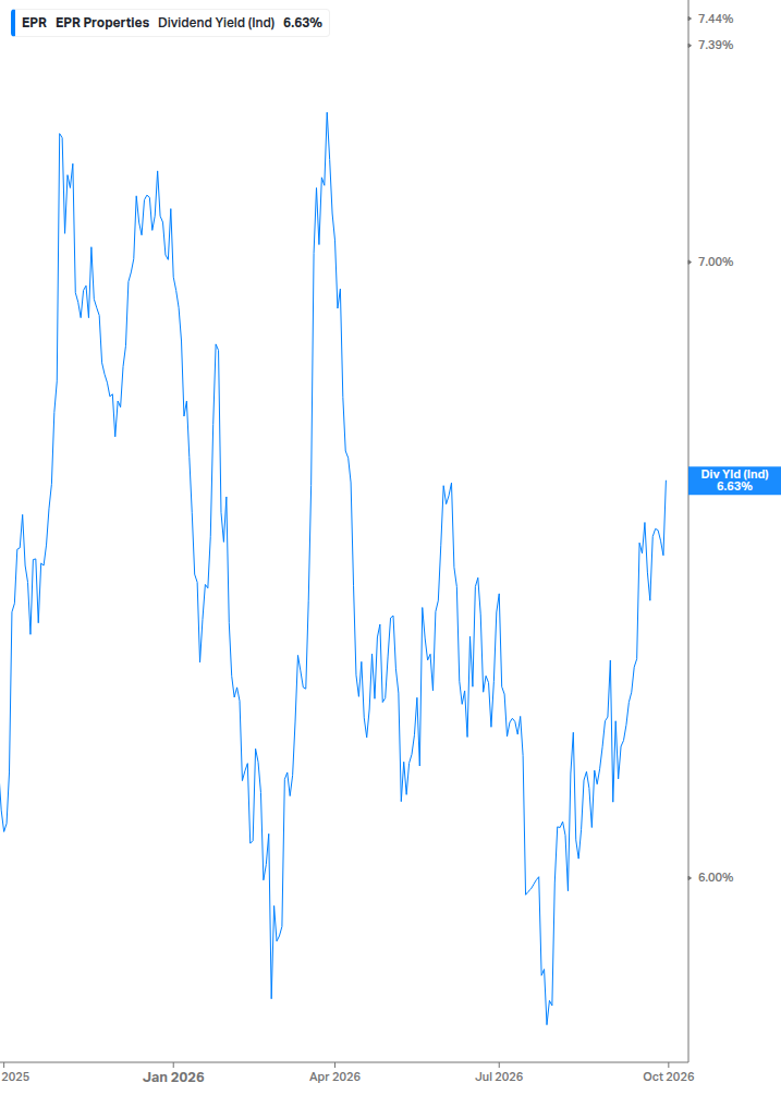 Dividend Yield Chart