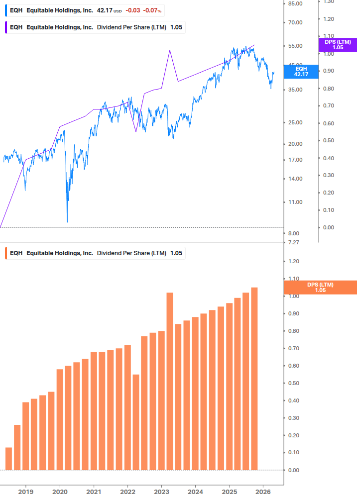 Dividend Growth Chart