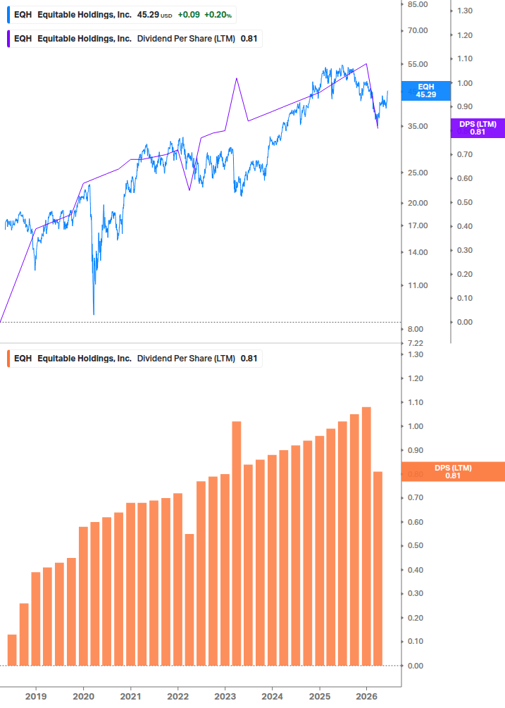 Dividend Growth Chart