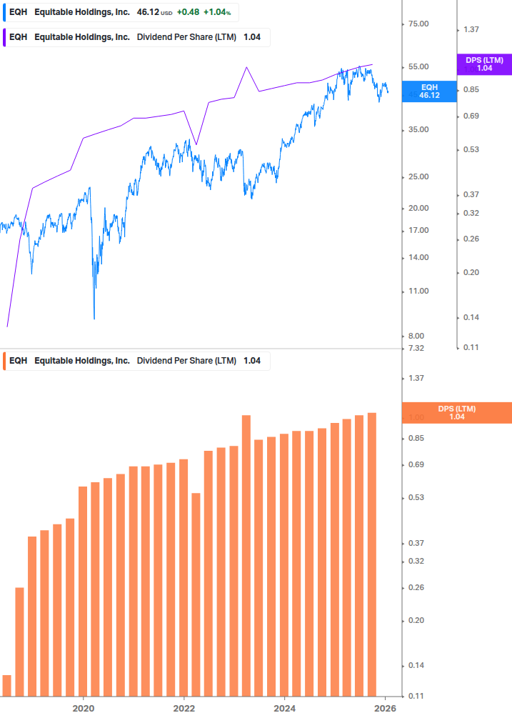 Dividend Growth Chart