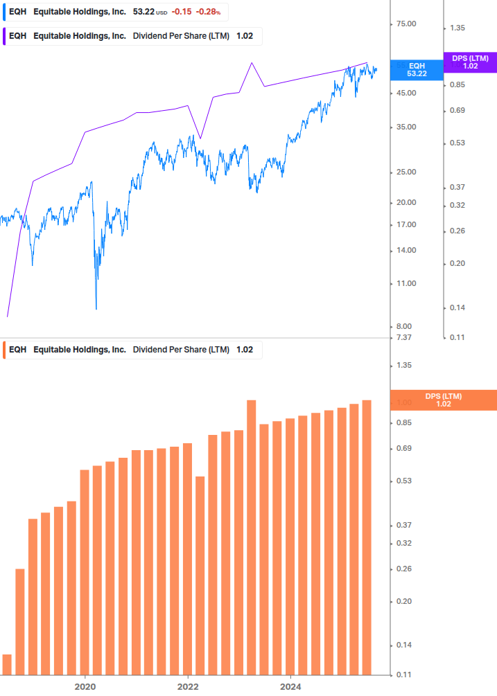 Dividend Growth Chart
