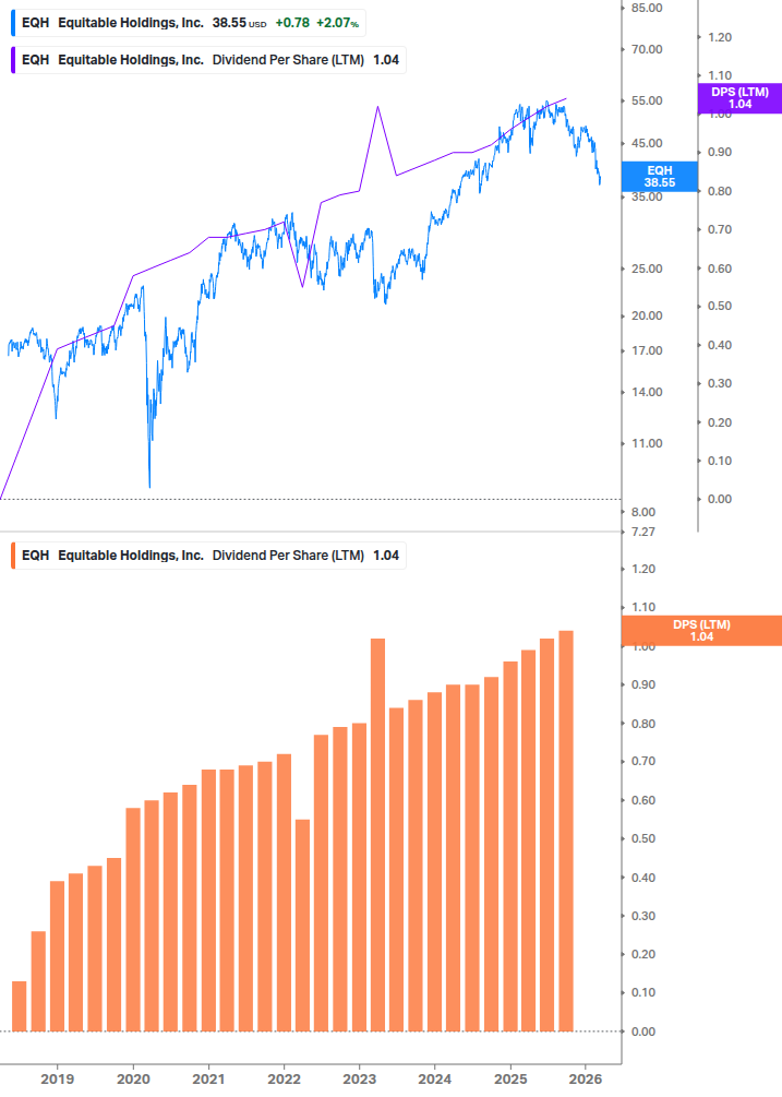 Dividend Growth Chart