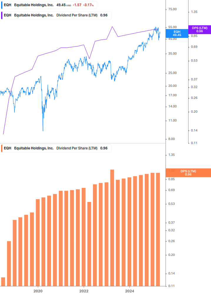 Dividend Growth Chart