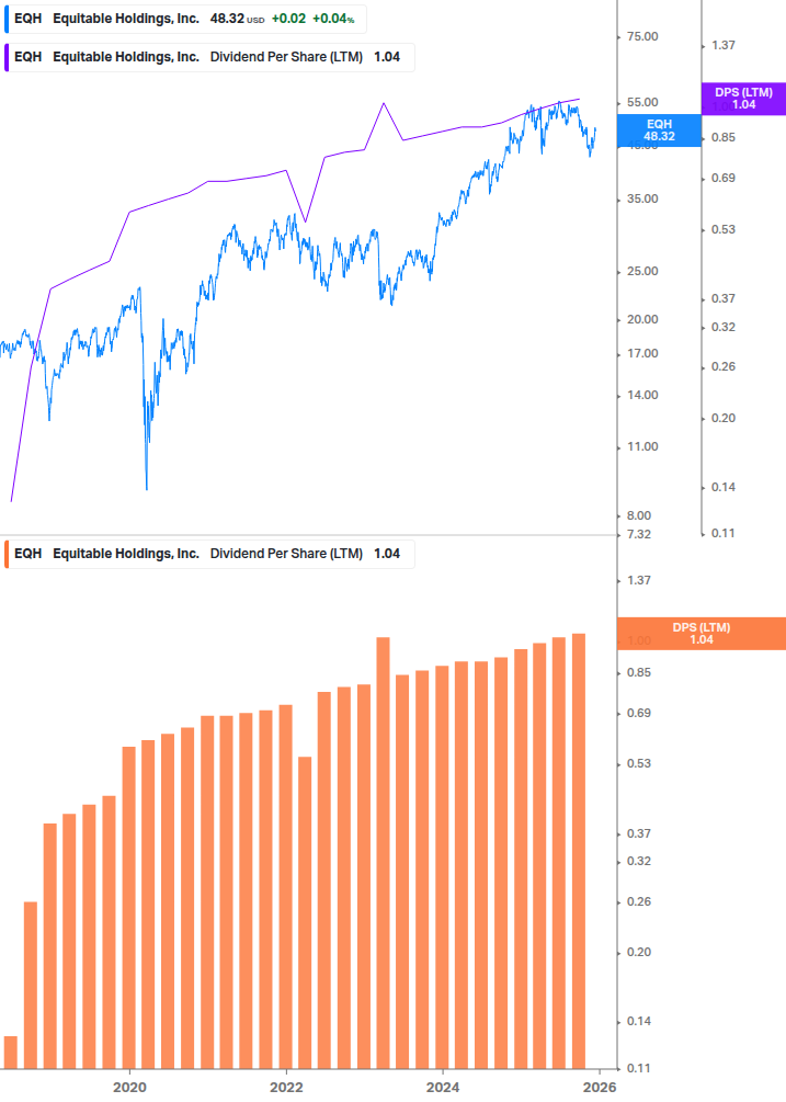 Dividend Growth Chart