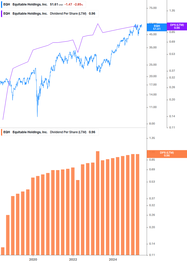 Dividend Growth Chart