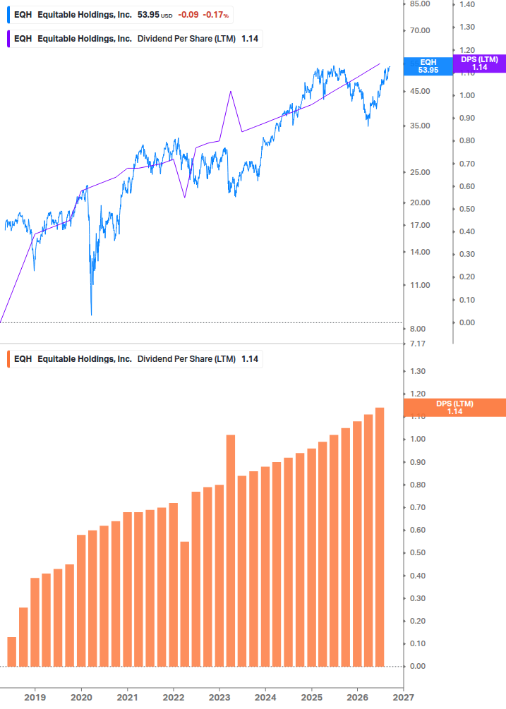 Dividend Growth Chart