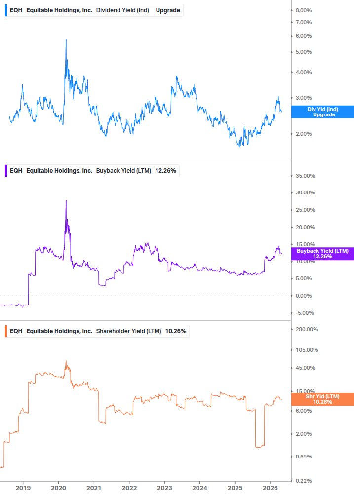 Shareholder Yield Chart