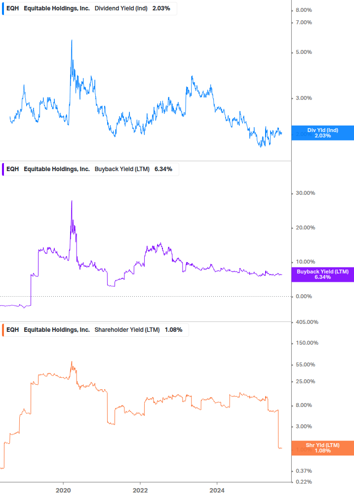 Shareholder Yield Chart