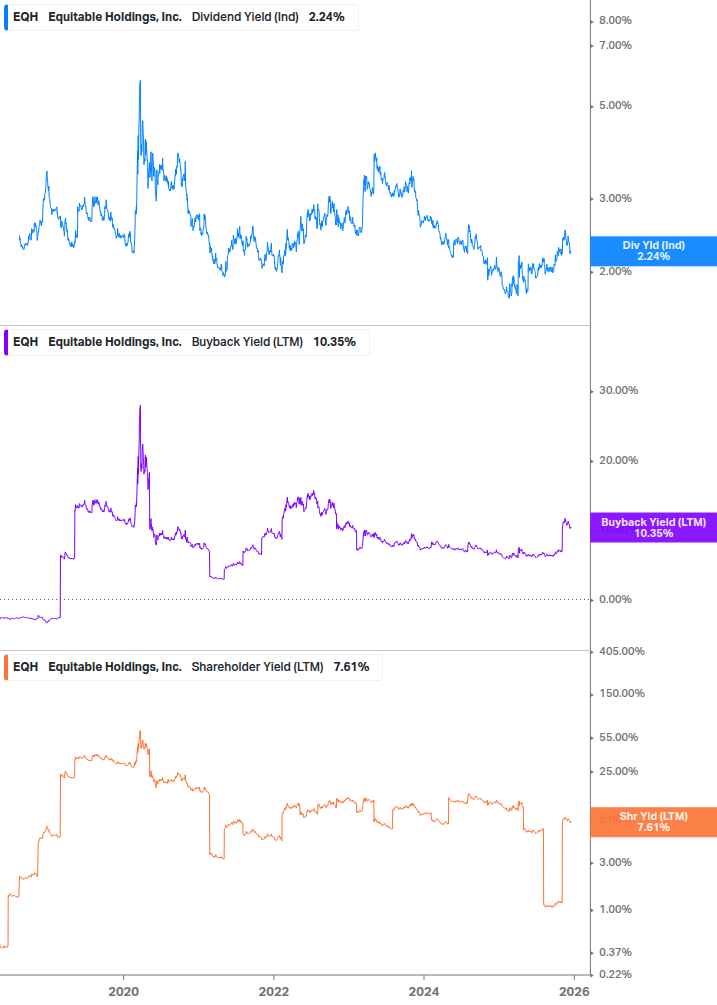 Shareholder Yield Chart