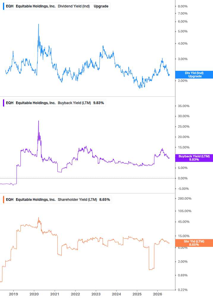 Shareholder Yield Chart