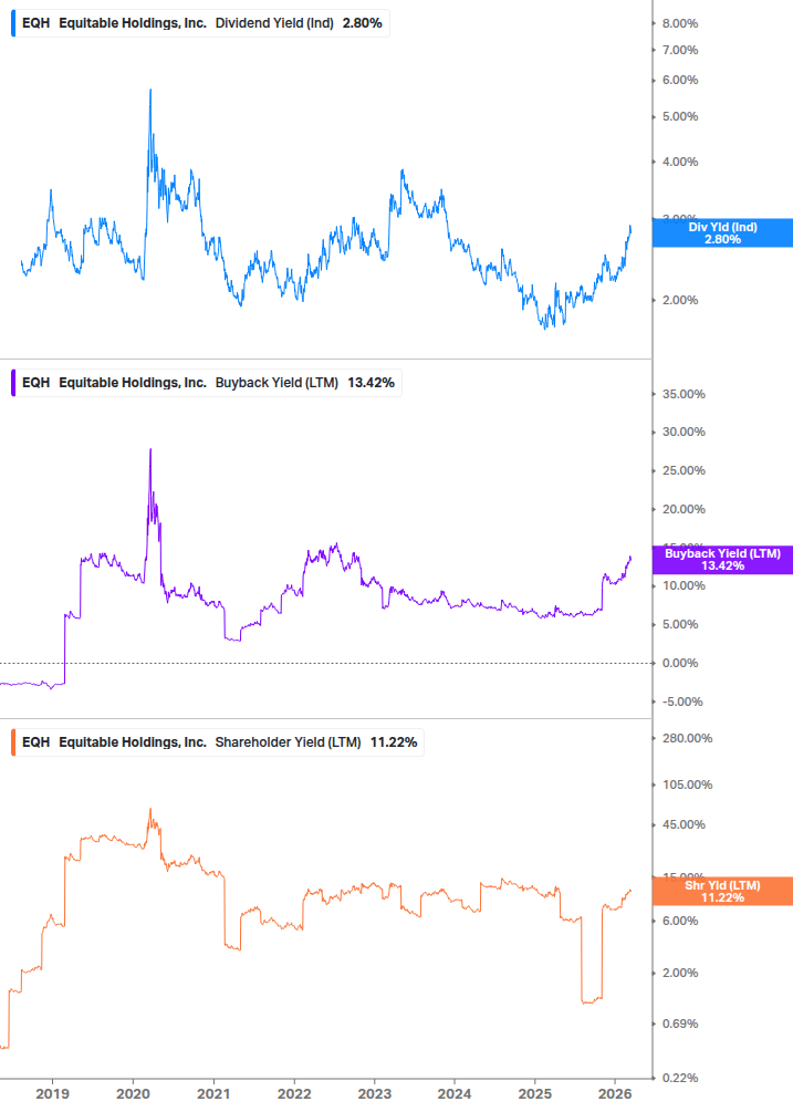 Shareholder Yield Chart
