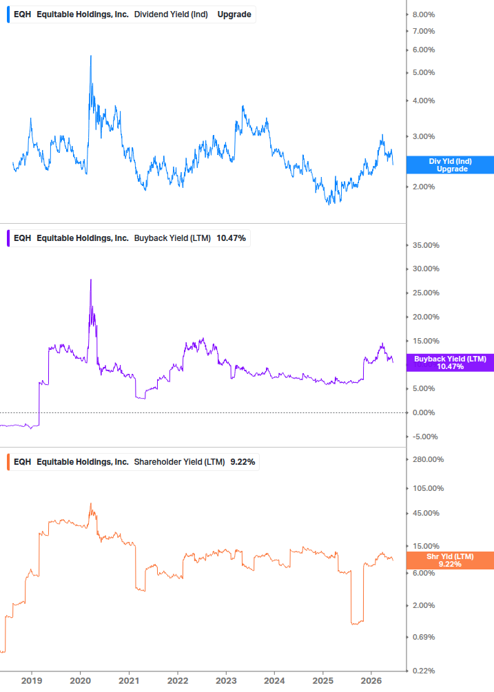 Shareholder Yield Chart