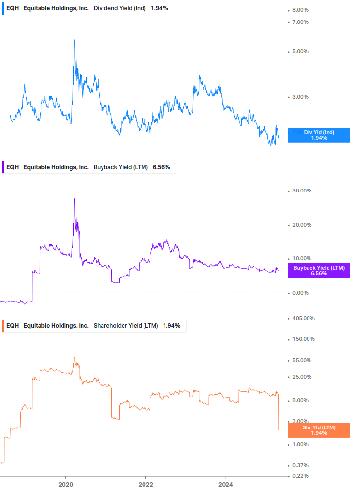 Shareholder Yield Chart