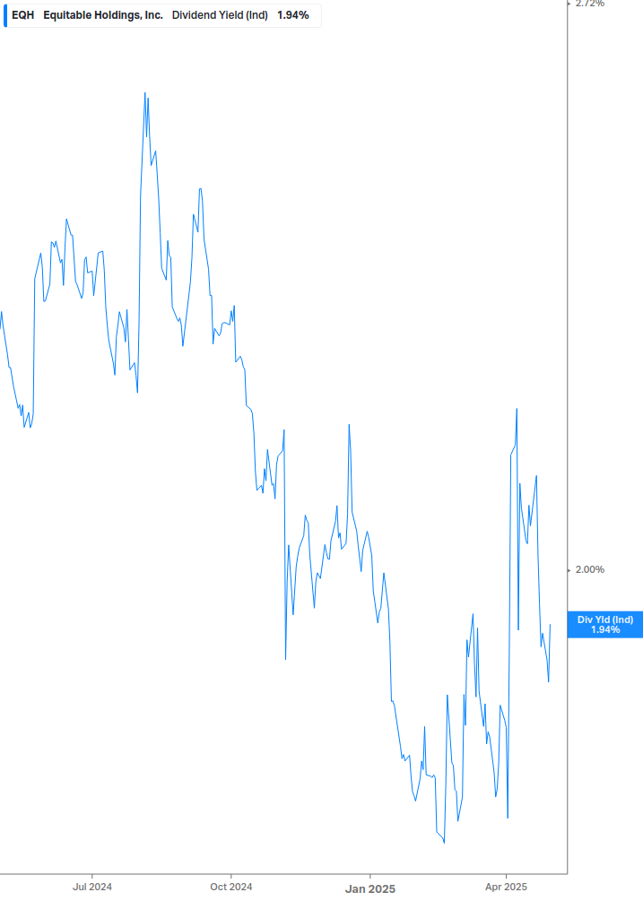 Dividend Yield Chart