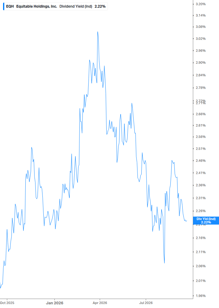 Dividend Yield Chart