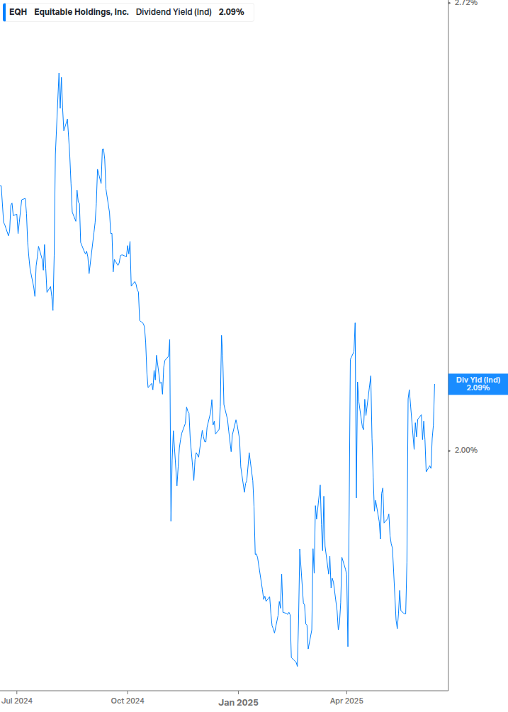 Dividend Yield Chart