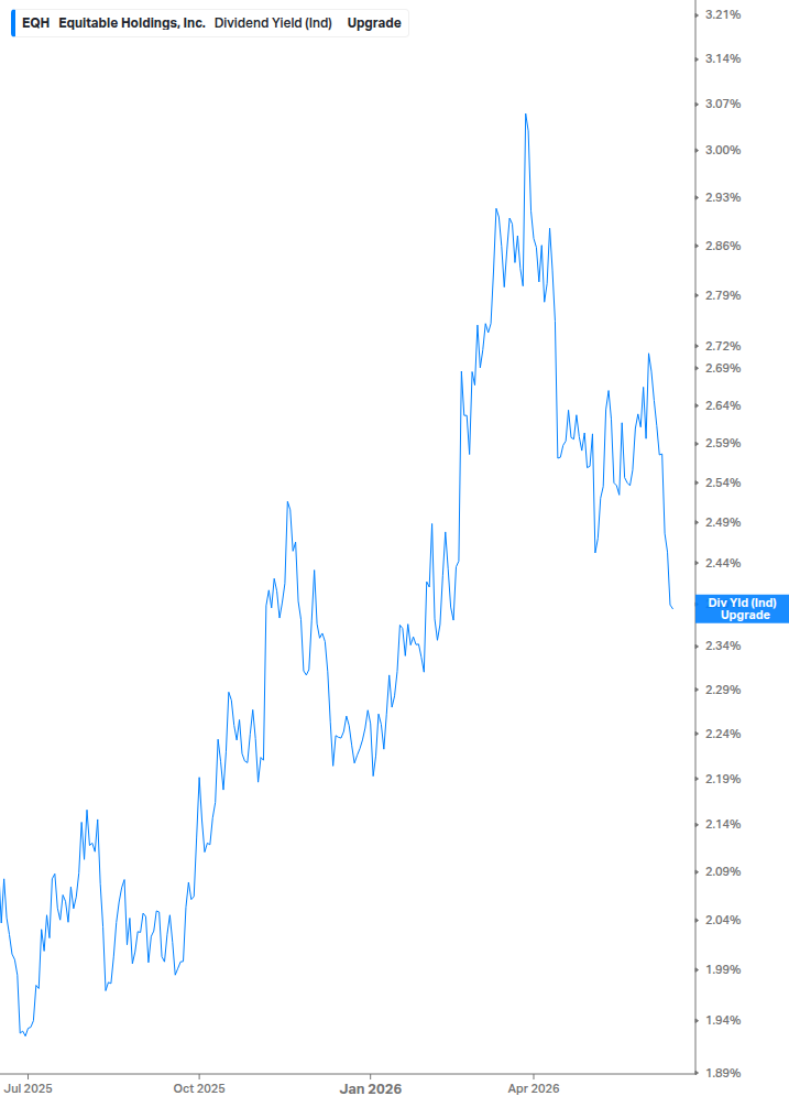 Dividend Yield Chart
