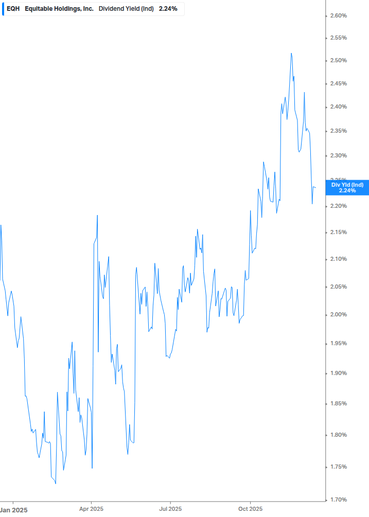 Dividend Yield Chart