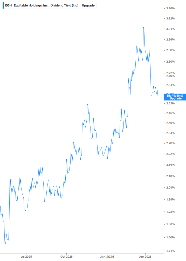 Dividend Yield Chart