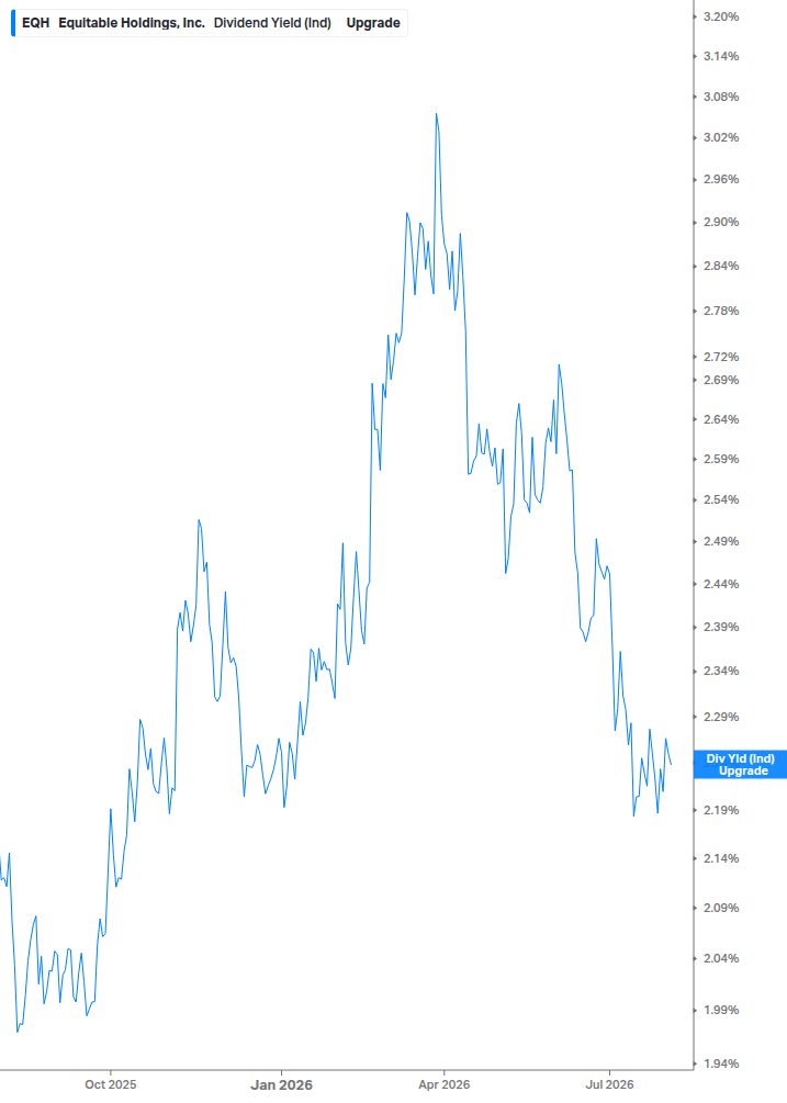 Dividend Yield Chart