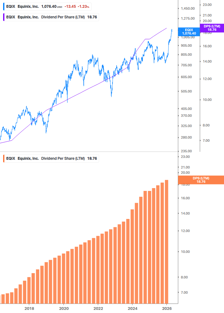 Dividend Growth Chart