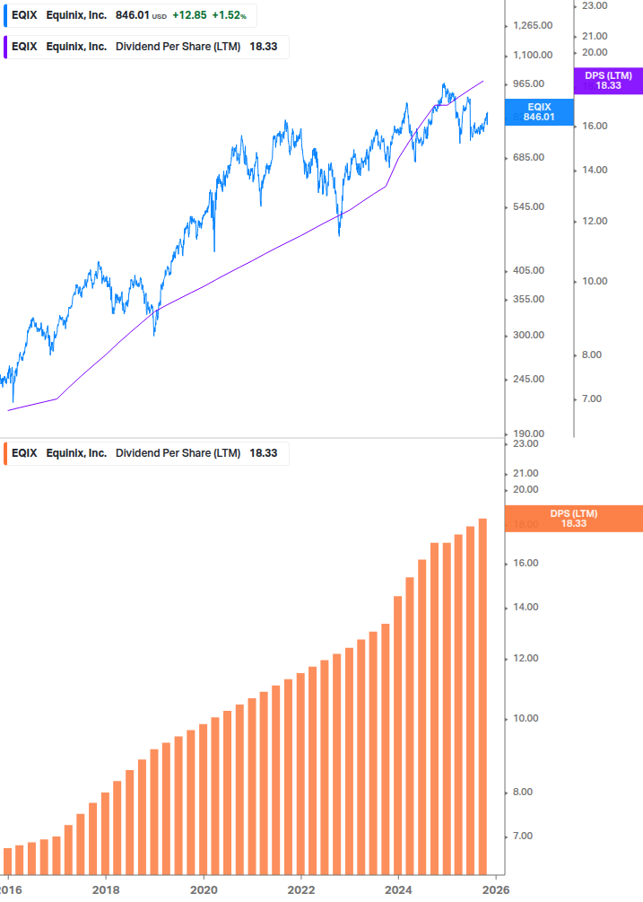 Dividend Growth Chart